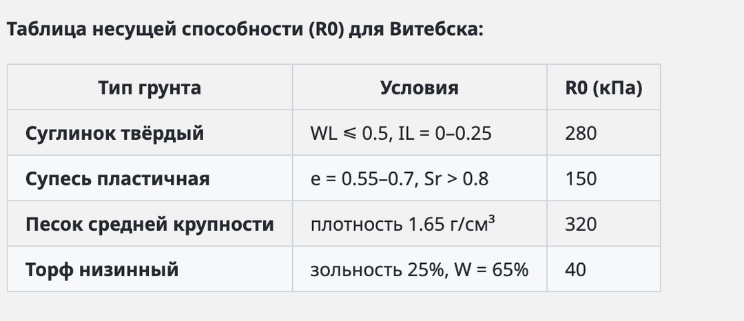«Геология Витебска: инженерный анализ грунтов и практические решения для строительства