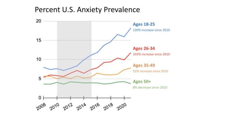 slowrevealgraphs.com/2024/05/28/prevalence-of-anxiety-by-age-generation-in-the-us/
