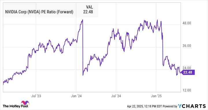Данные NVDA PE Ratio от YCharts