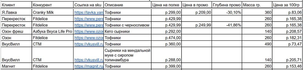 Пример аудита для производителя безлактозных сырников без сахара