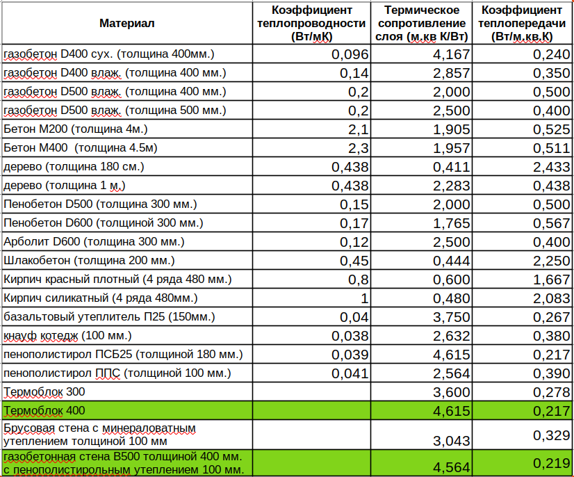 возможный выбор строительных материалов для стен