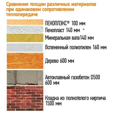 термическое сопротивление зависит от толщины и свойств материала. Для слоеных материалов общее теплосопротивление равно сумме теплосопротивлений каждого слоя