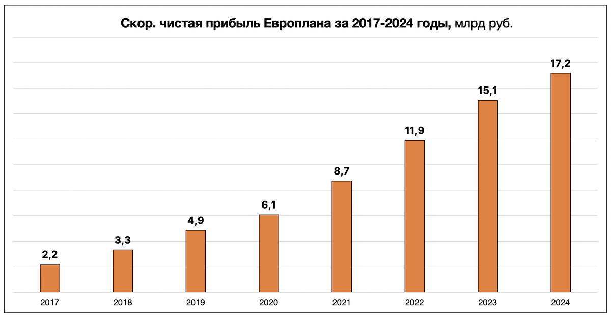 Европлан - качественный бизнес, вот так росла прибыль компания