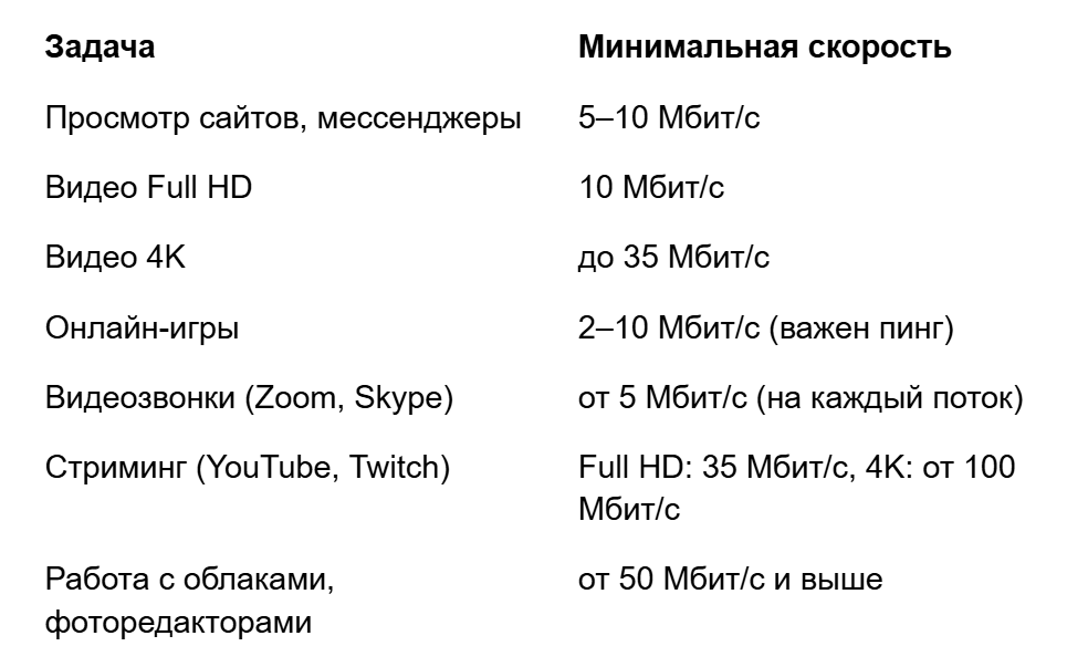 Данные о том, сколько Мбит/с требуется для популярных задач
