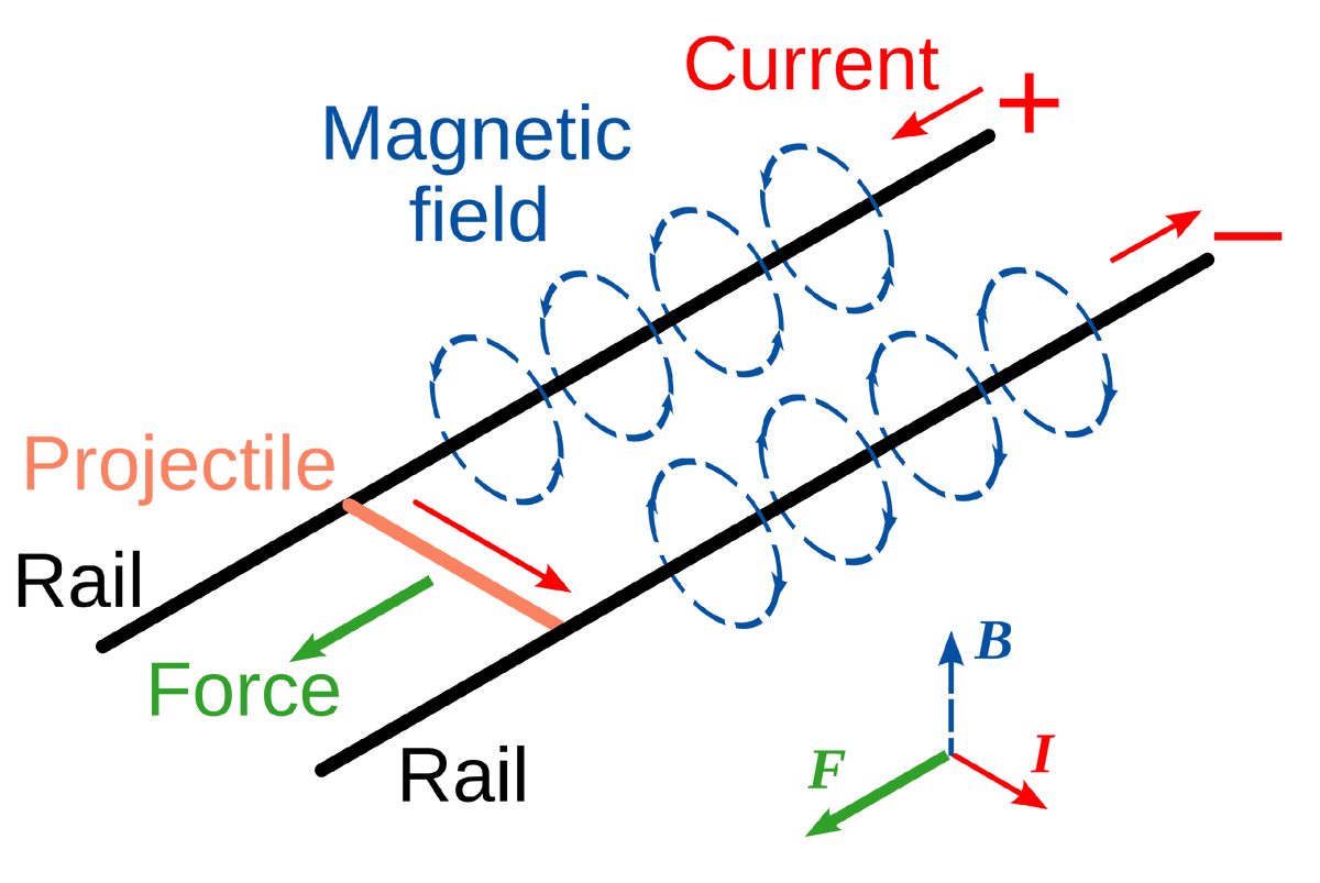 Принципиальная схема рельсотрона.