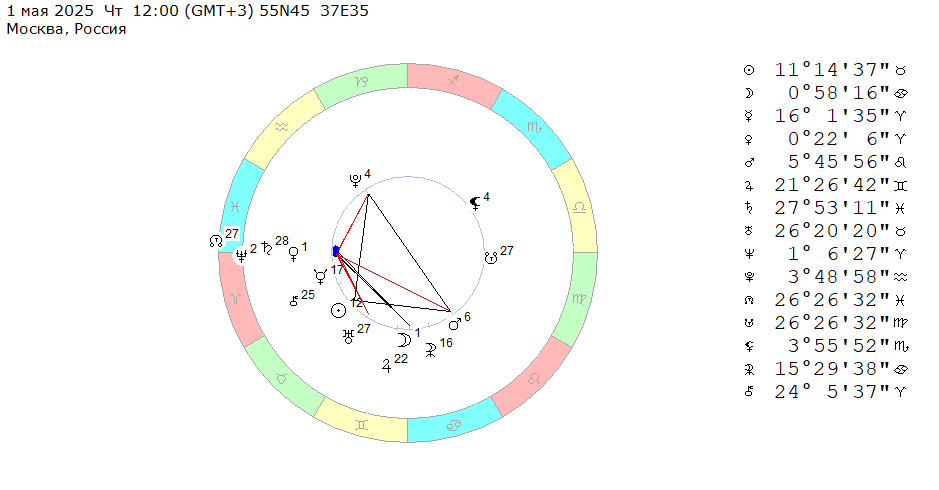 1 мая 2025 (четверг), полдень. Космограмма на эту неделю (28 апреля – 4 мая 2025).
