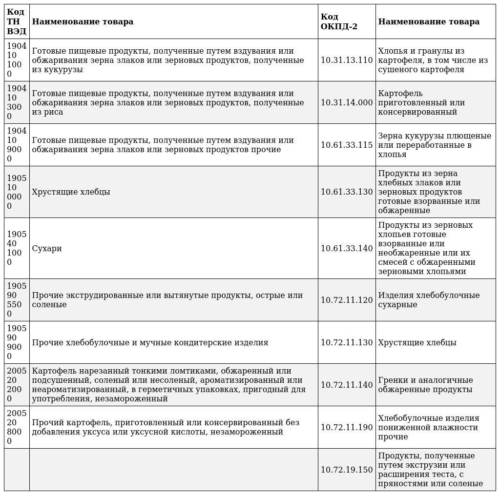 Товары подлежащие маркировке с 1 мая 2025 года 