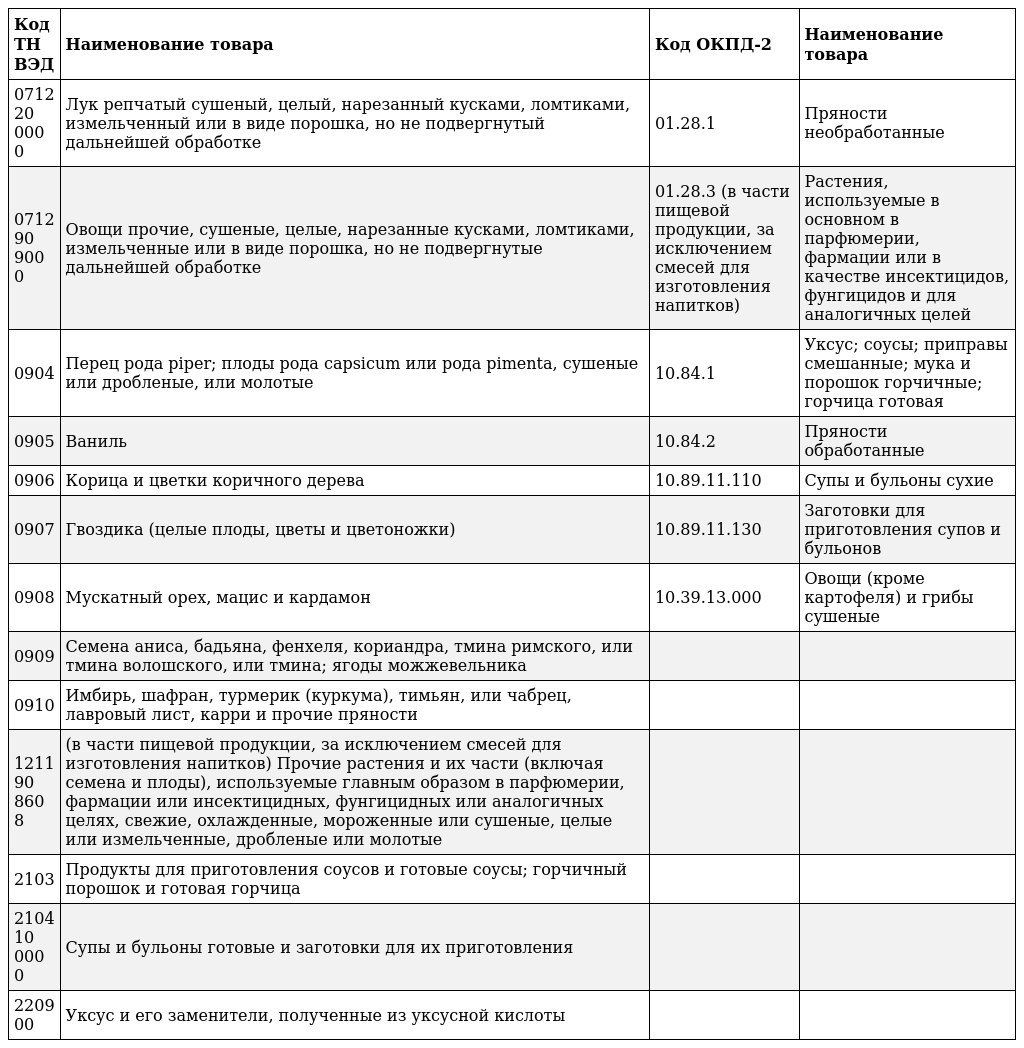 Товары подлежащие маркировке с 1 июля 2025 года 