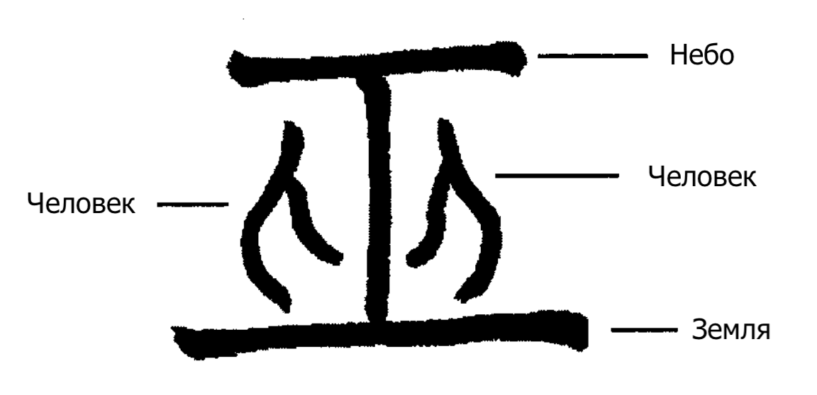 Древний китайский иероглиф "Женщина-шаман"