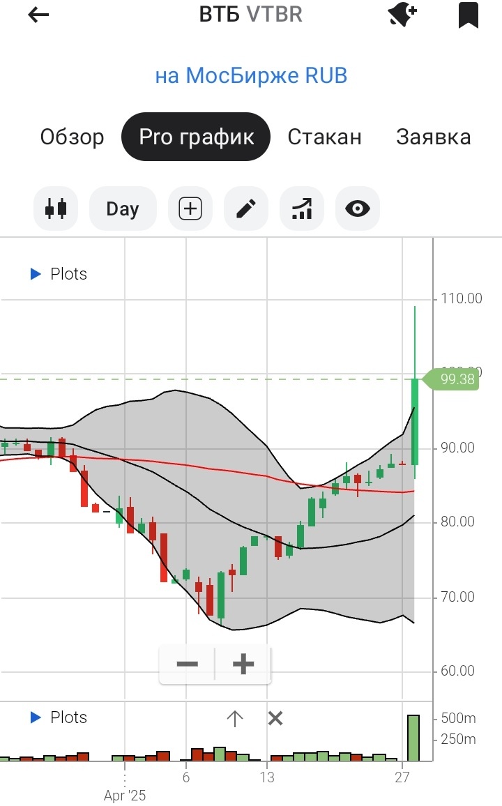 Дневной график акций ВТБ с 19.03.2025 по 28.04.2025