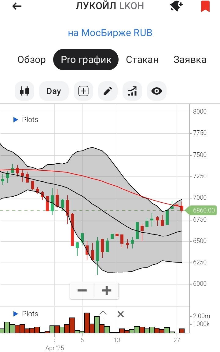 Дневной график акций ЛУКОЙЛа с 19.03.2025 по 28.04.2025