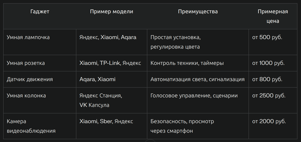 Лучшие бюджетные smart-гаджеты для новичков