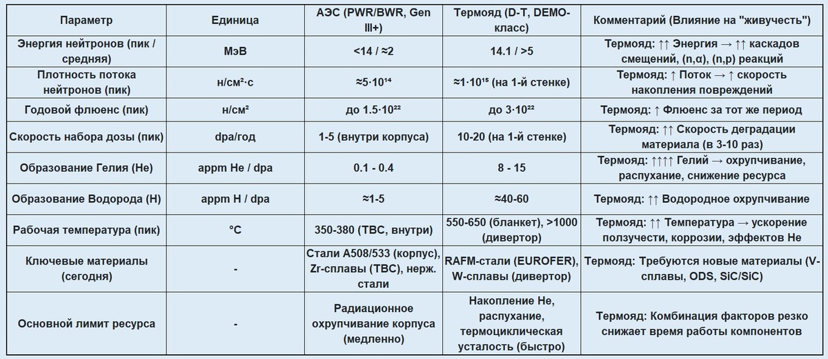 Радиационная среда и стойкость материалов АЭС и термоядерных электростанций на дейтерий-тритиевом топливе (D-T)