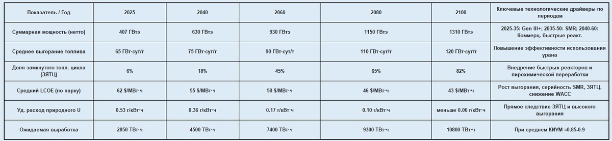 Развитие атомной энергетики до 2100 года