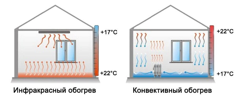 Конвекторы нагревают воздух, что приводит к перегреву воздуха у потолка.