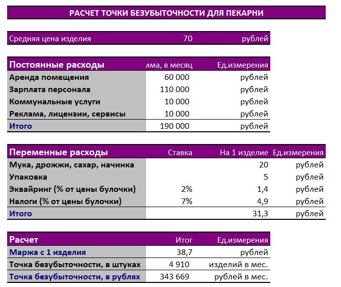 пример расчета точки безубыточности для мини пекарни на условных цифрах