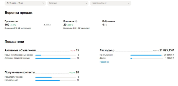 Заметен рост активности объявлений и полученных контактов
