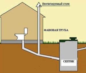 Нужна ли фановая труба в канализации и что она даёт