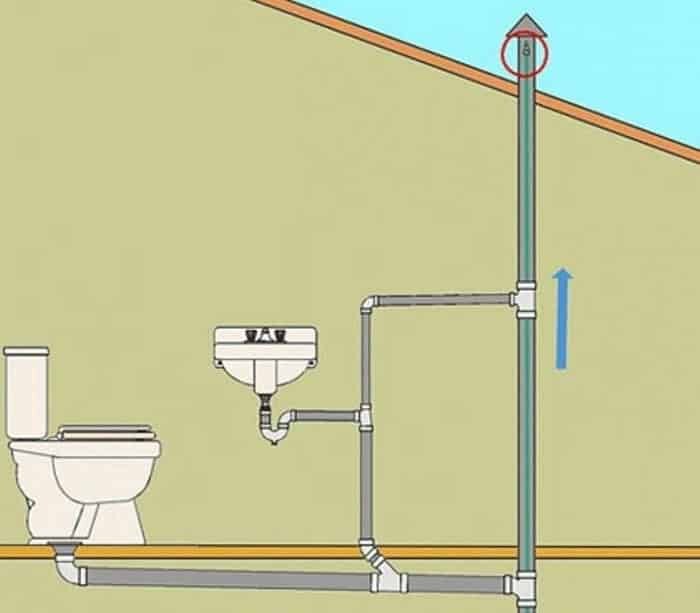 Нужна ли фановая труба в канализации и что она даёт