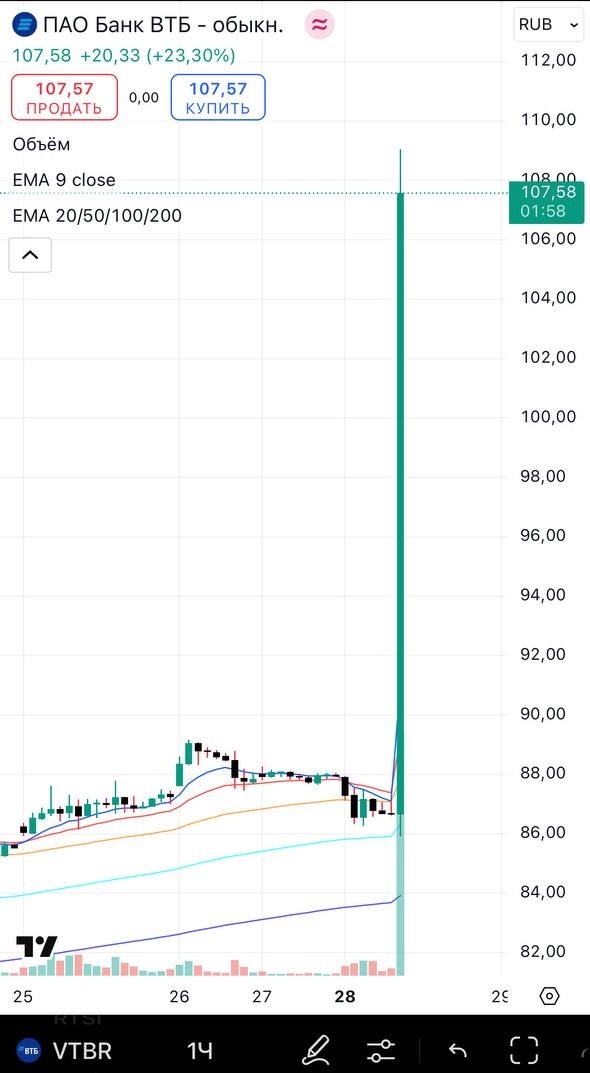 Рост акций ВТБ в моменте при рекомендации выплаты дивидендов.
