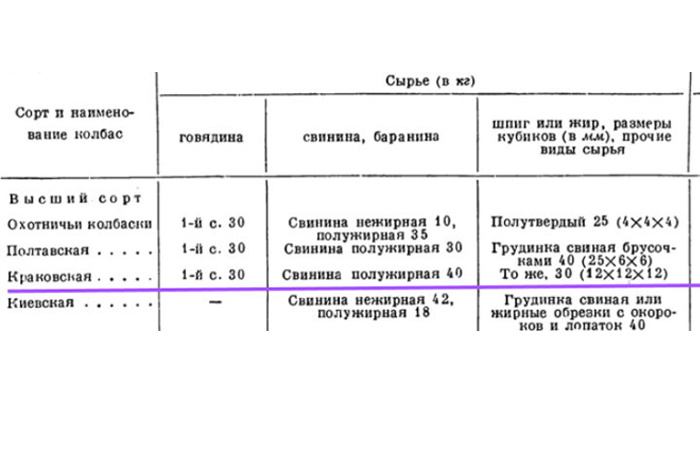 Самый удачный рецепт колбасы разработан Микоян/ фото: life-ussr.ru