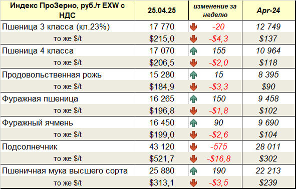 Индекс ПроЗерно, руб./т EXW с НДС 25.04.2025