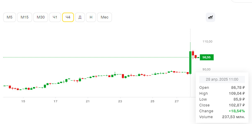 график акций ВТБ