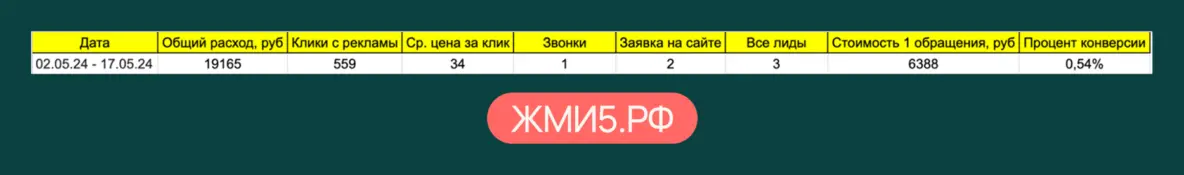 Еженедельная статистика