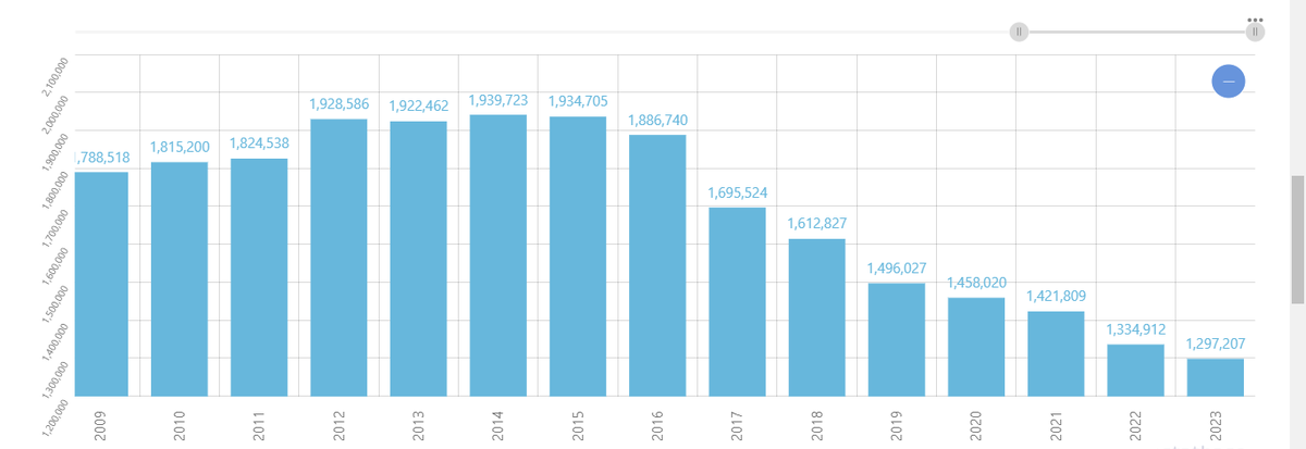 Данные https://statbase.ru/data/rus-number-of-births/