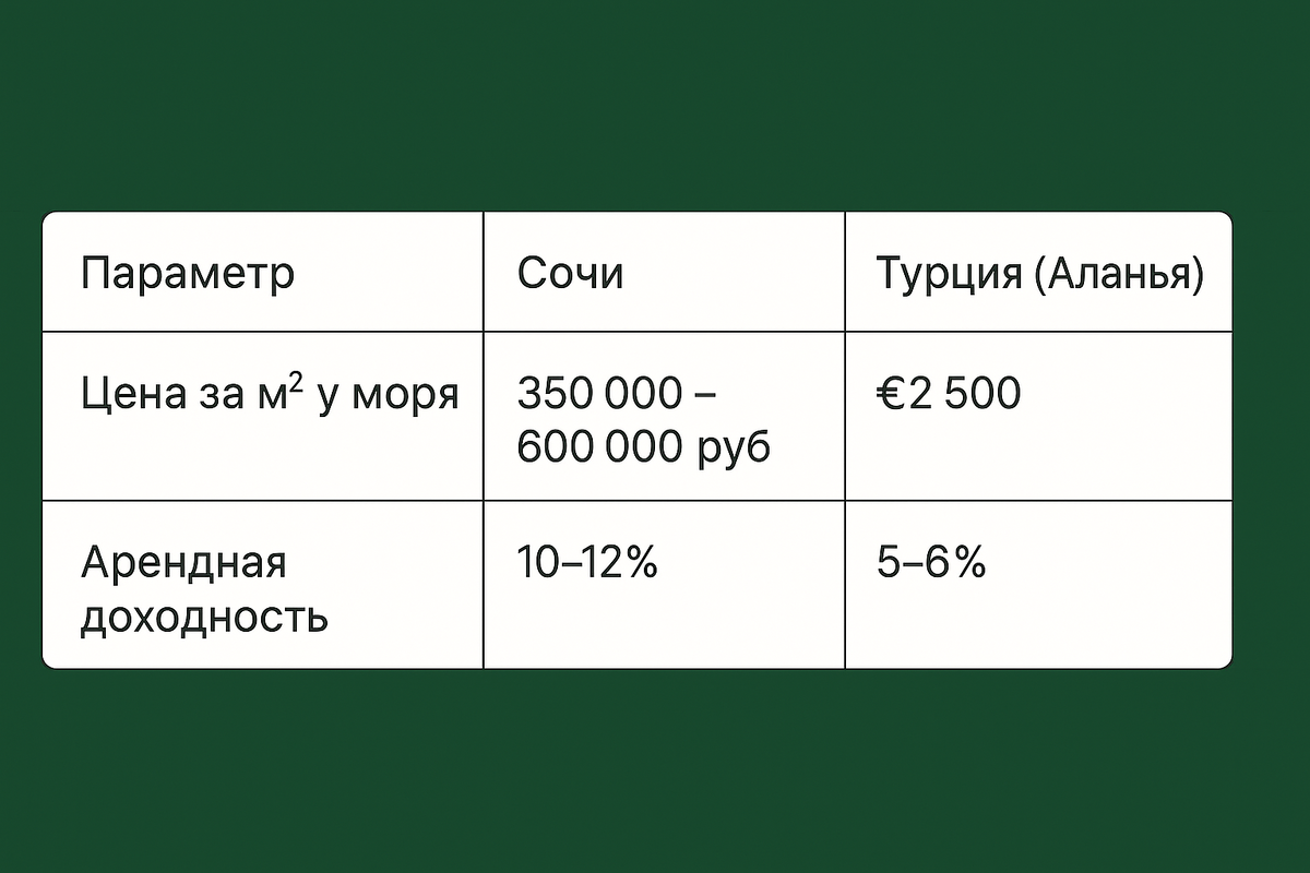Данные: РБК Недвижимость, Global Property Guide, 2024