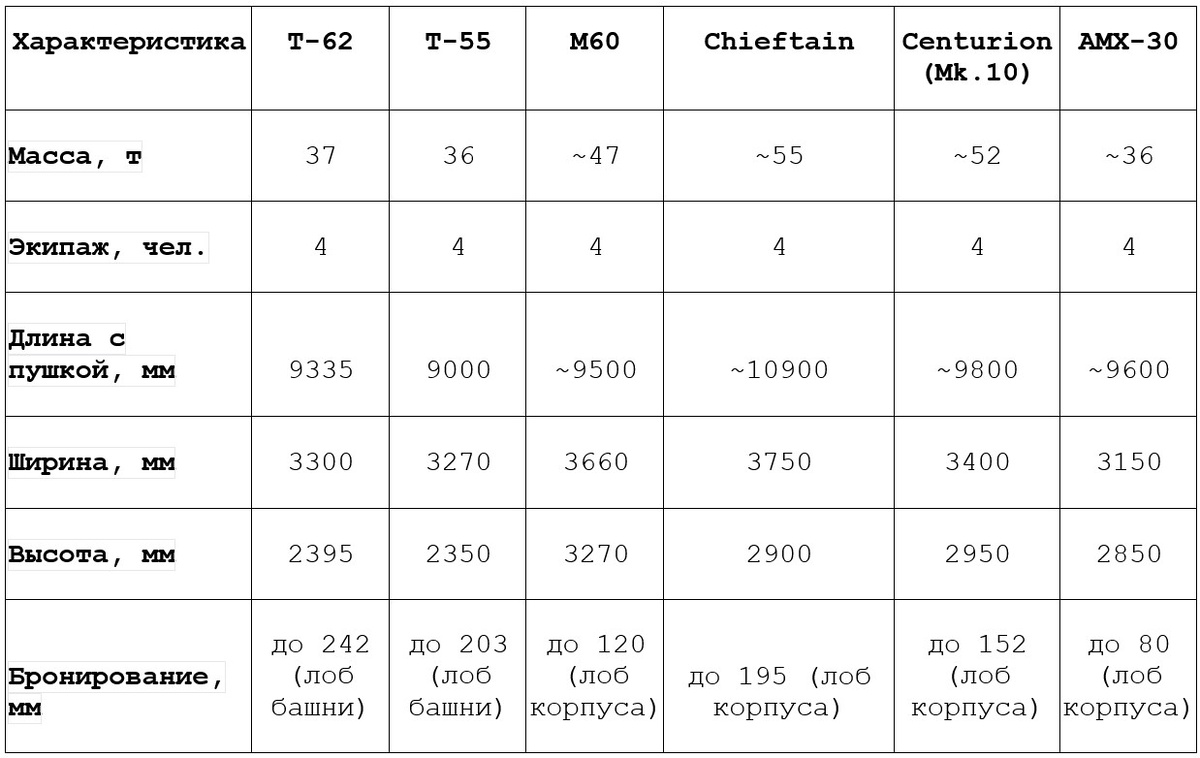 Таблица сравнения ТТХ танков Т-62 с Т-55, M60, Chieftain, Centurion, AMX-30