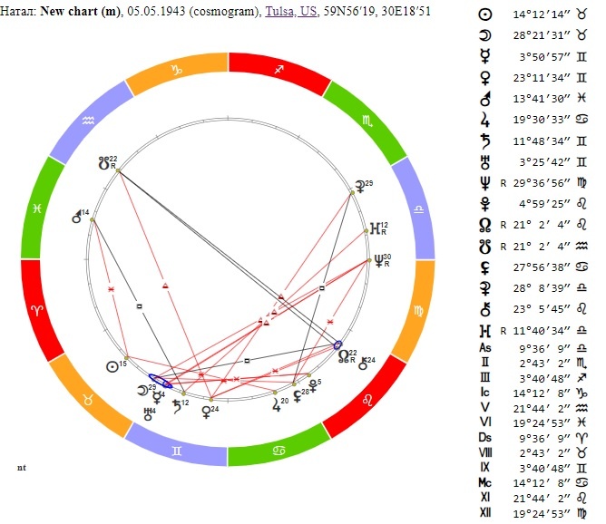 Космограмма Марши Линехан