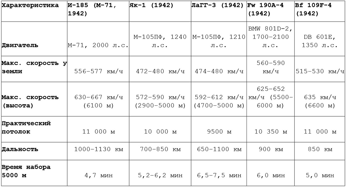 Сравнительная таблица основных лётно-технических характеристик для И-185, Як-1, ЛаГГ-3, Fw 190A-4 и Bf 109F-4