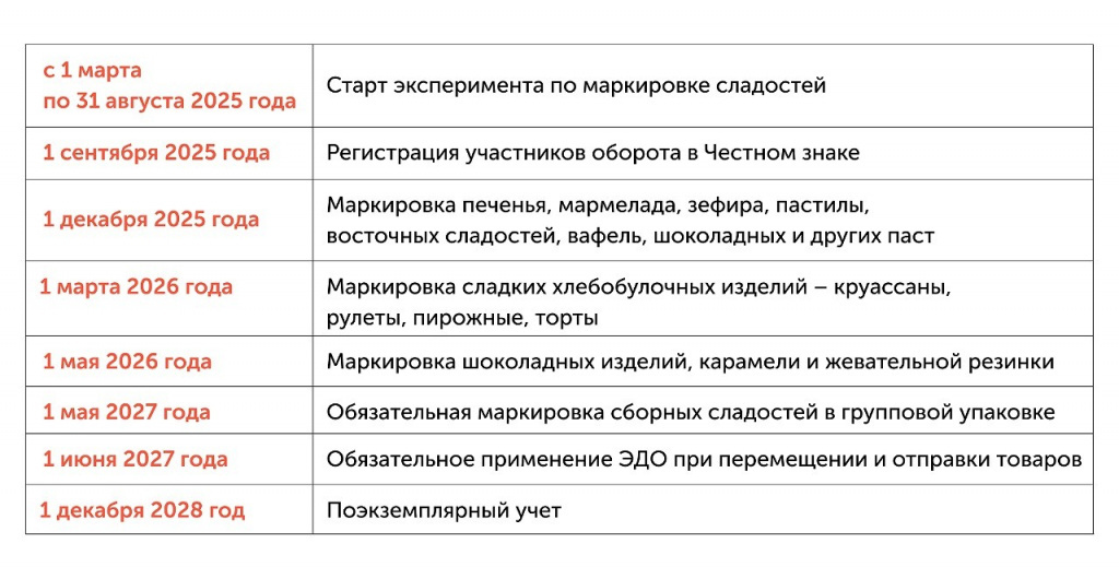 Основные сроки и этапы маркировки
