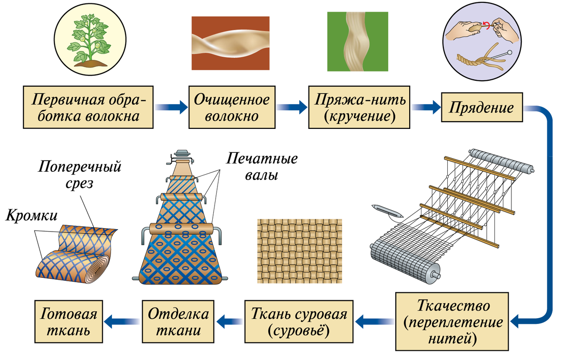 Технология производства ткани. Источник: lifegaming.ru