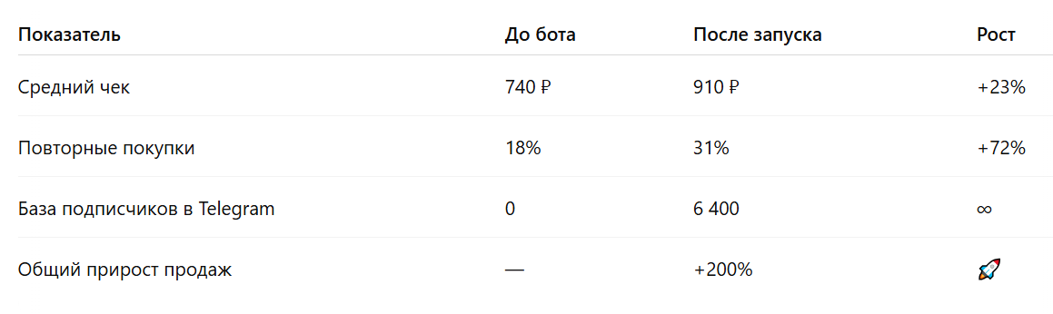 Бот полностью снял нагрузку с маркетологов, а покупатели оценили удобство участия. Мы не ожидали, что эффект будет таким быстрым», — маркетинг-директор «БК»