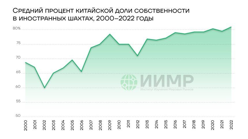 Средний процент китайской доли собственности в иностранных шахтах, 2000-2023 годыИсточник: worldmarketstudies.ru