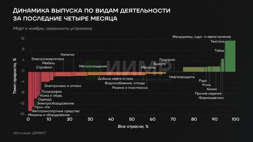 Динамика выпуска продукции в России в I кв. 2025,ЦМАКП