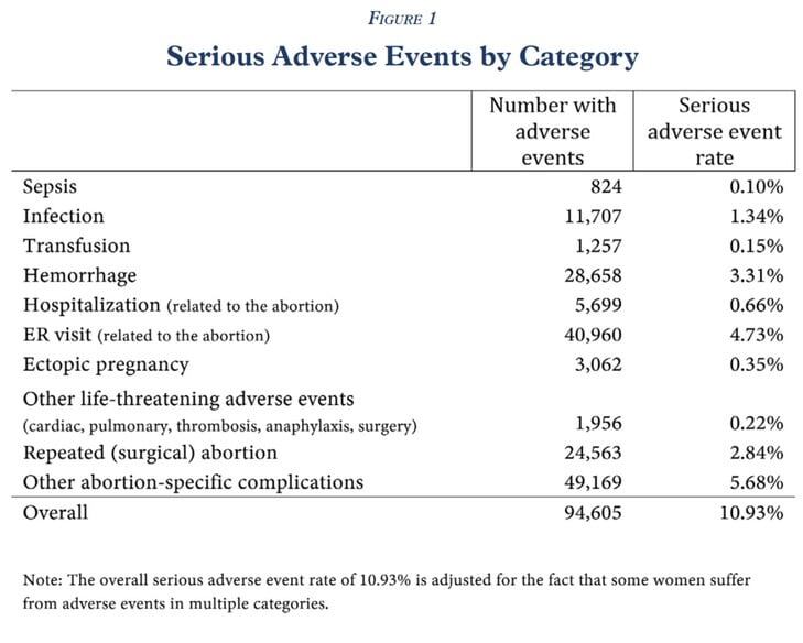    Серьезные нежелательные реакции, с которыми столкнулись женщины, прерывавшие беременность с помощью мифепристона / © Jamie Bryan Hall, Ryan T. Anderson, Ethics and Public Policy Center
