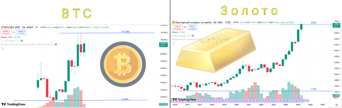 "График роста золота и BTC"