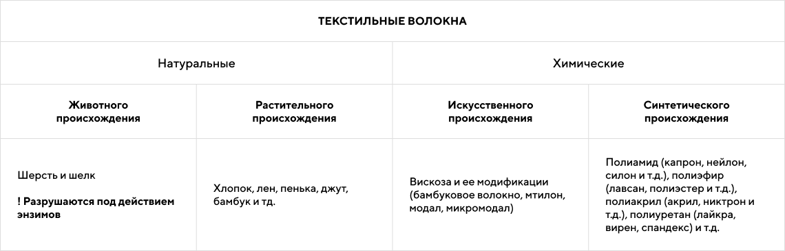 Таблица разновидностей текстильных волокон