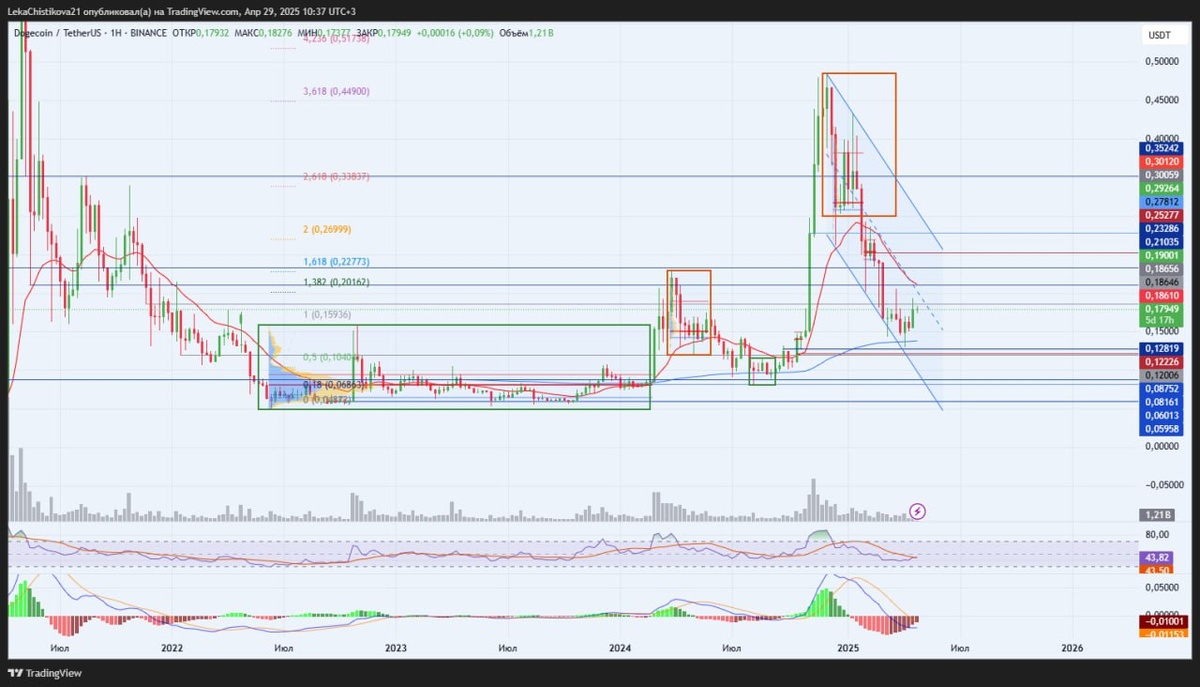 График Dogecoin / TetherUS, ТФ 1 Н