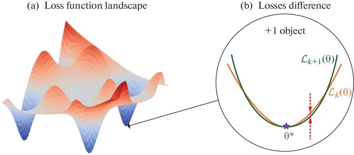    Рисунок 1. (a) ландшафт функции потерь, который является поверхностью в пространстве параметров. (b) разница потерь, которая возникает, когда к набору данных добавляется еще один объект / © Kiselev, N.S., Grabovoy, A.V., Doklady Mathematics