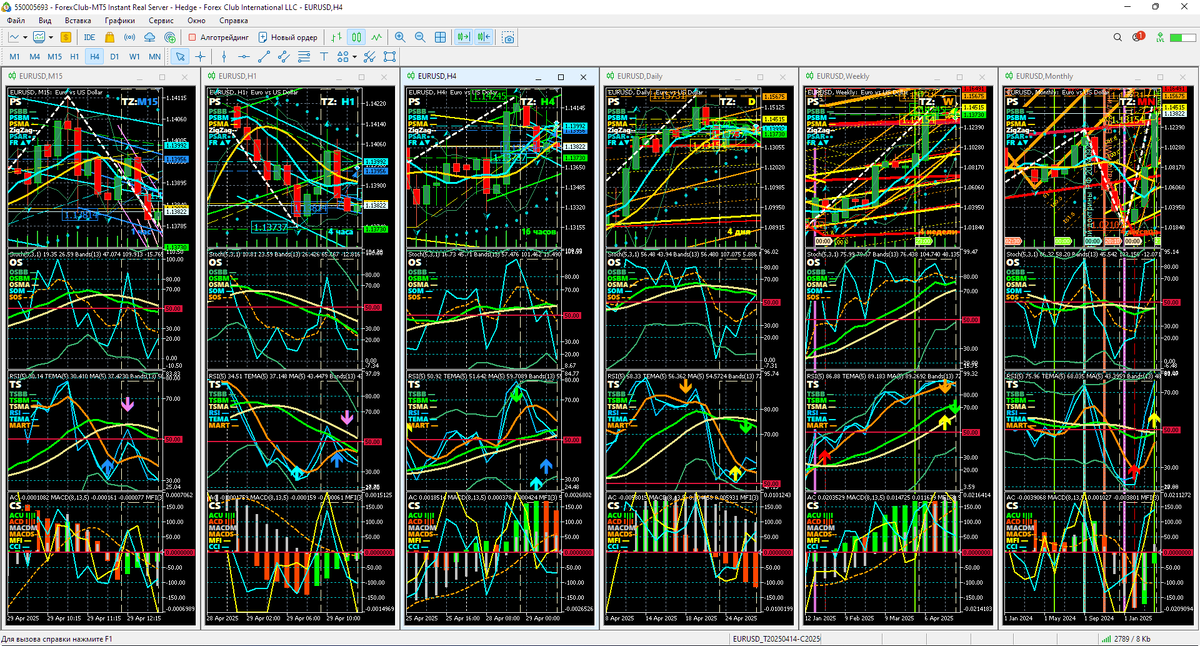 Аналитический Дисплей Многодневных стратегий (ADM) для EURUSD с периодами графиков M15, H1, H4. Daily (D), Weelky (W), Monthly (MN) по состоянию на 13:02 29.04.2025. Шаблон настройки индикаторов и прогностической разметки EURUSD_T20250414_C20250429-1300.tpl