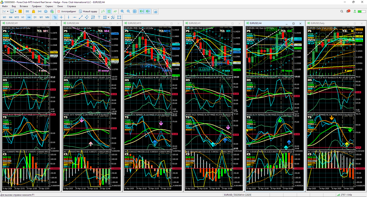 Аналитический Дисплей Однодневных стратегий (ADO) для EURUSD с периодами графиков M1, M4, M15, H1, H4. Daily (D) по состоянию на 13:02 29.04.2025. Шаблон настройки индикаторов и прогностической разметки EURUSD_T20250414_C20250429-1300.tpl