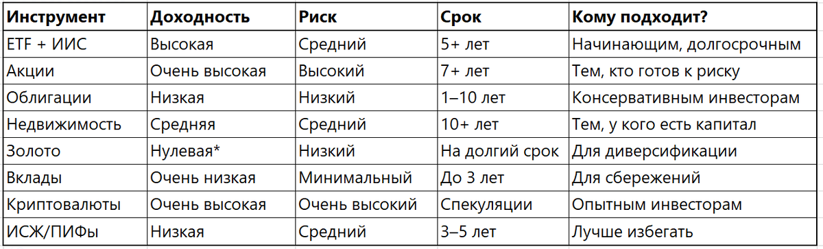 *(Золото не приносит доход, но может расти в цене.)