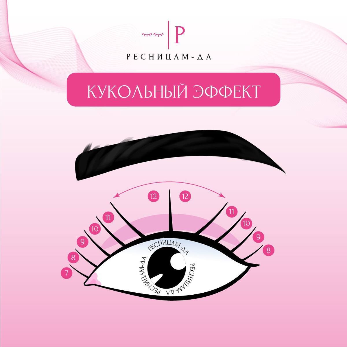 Кукольный эффект в наращивании ресниц 

Кукольный эффект в наращивании ресниц – это смелое и выразительное решение для тех, кто стремится к максимально открытому и кукольному взгляду.

Техника исполнения и особенности:
Для достижения кукольного эффекта мастер использует ресницы, длина которых варьируется от 12 до 15 мм, а иногда и больше. Важно, чтобы все реснички были примерно одной длины, создавая ровную линию.Ключевой момент – правильный подбор изгиба. Идеально подходит М-изгиб или D-изгиб, которые максимально раскрывают глаз и подчеркивают кукольный эффект.

Кому подходит кукольный эффект?
Кукольный эффект идеально подходит девушкам с узкими или глубоко посаженными глазами, так как он визуально увеличивает и распахивает их. Этот стиль также хорошо смотрится на обладательницах овальной формы лица, добавляя образу игривости и кокетства💗