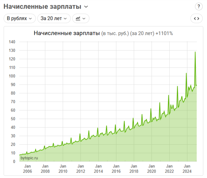 Рост заработной платы, расчёт в рублях. Источник: bytopic.ru