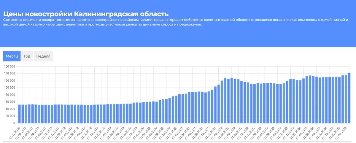 Источник: региональный портал о новостройках Калининградской области - zastroyschiki39.ru