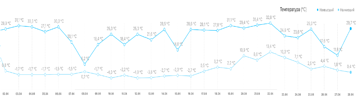Максимальные и минимальные температуры за апрель